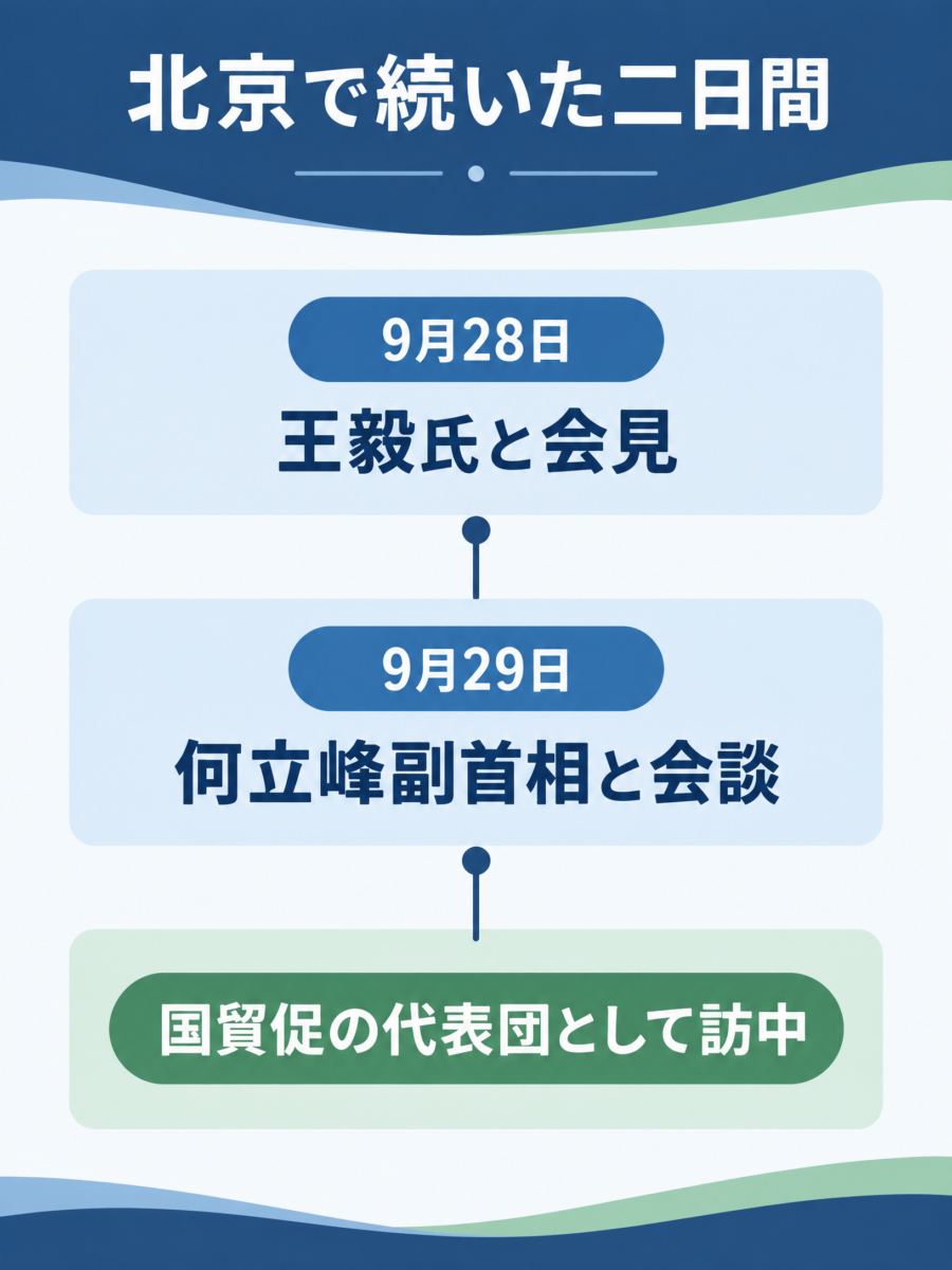 9月28日の王毅氏との会見と9月29日の何立峰副首相との会談を示す図解