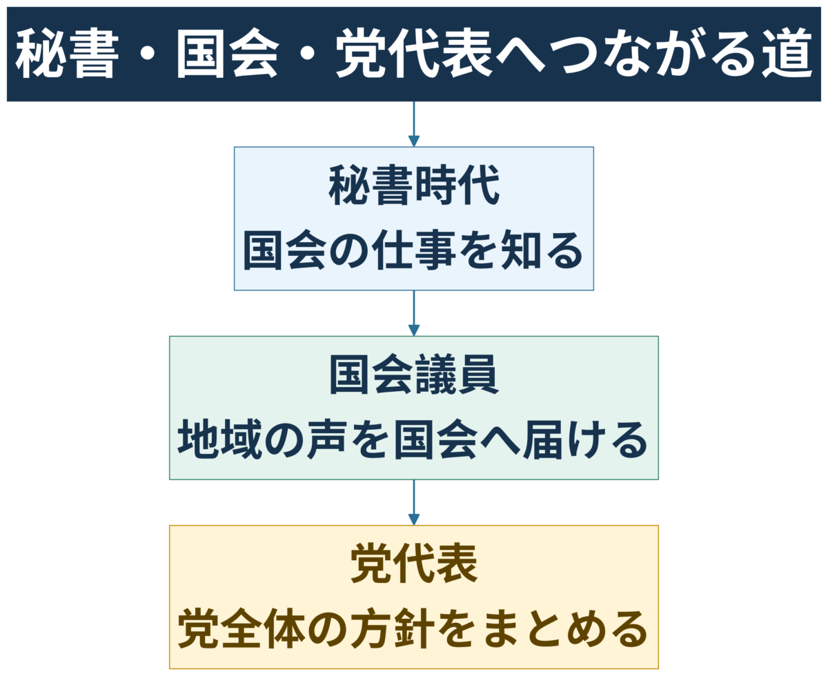 泉健太が秘書、国会議員、党代表を経験した流れの図解