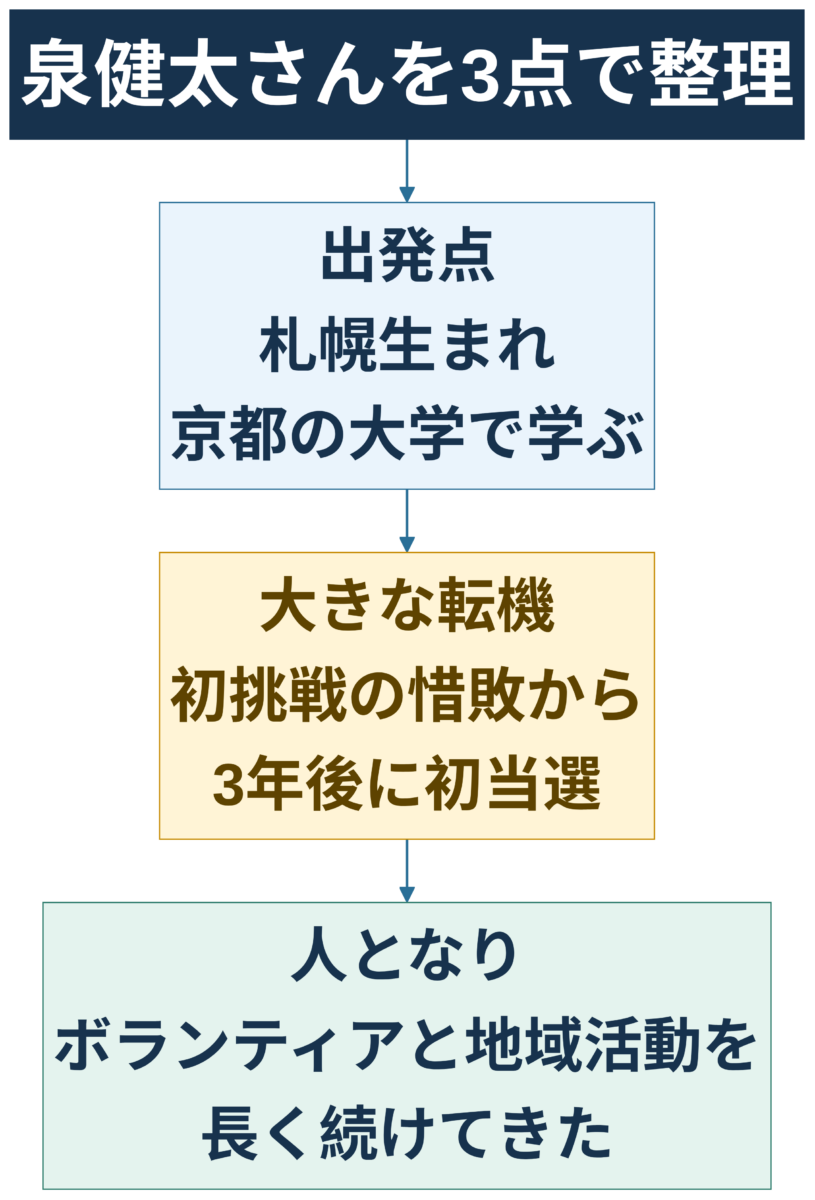 泉健太の出発点、転機、人となりを示す要約図解