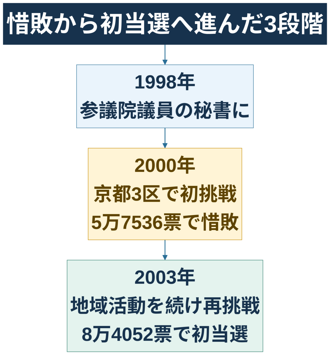 泉健太が秘書から初挑戦の惜敗を経て初当選した経歴図解