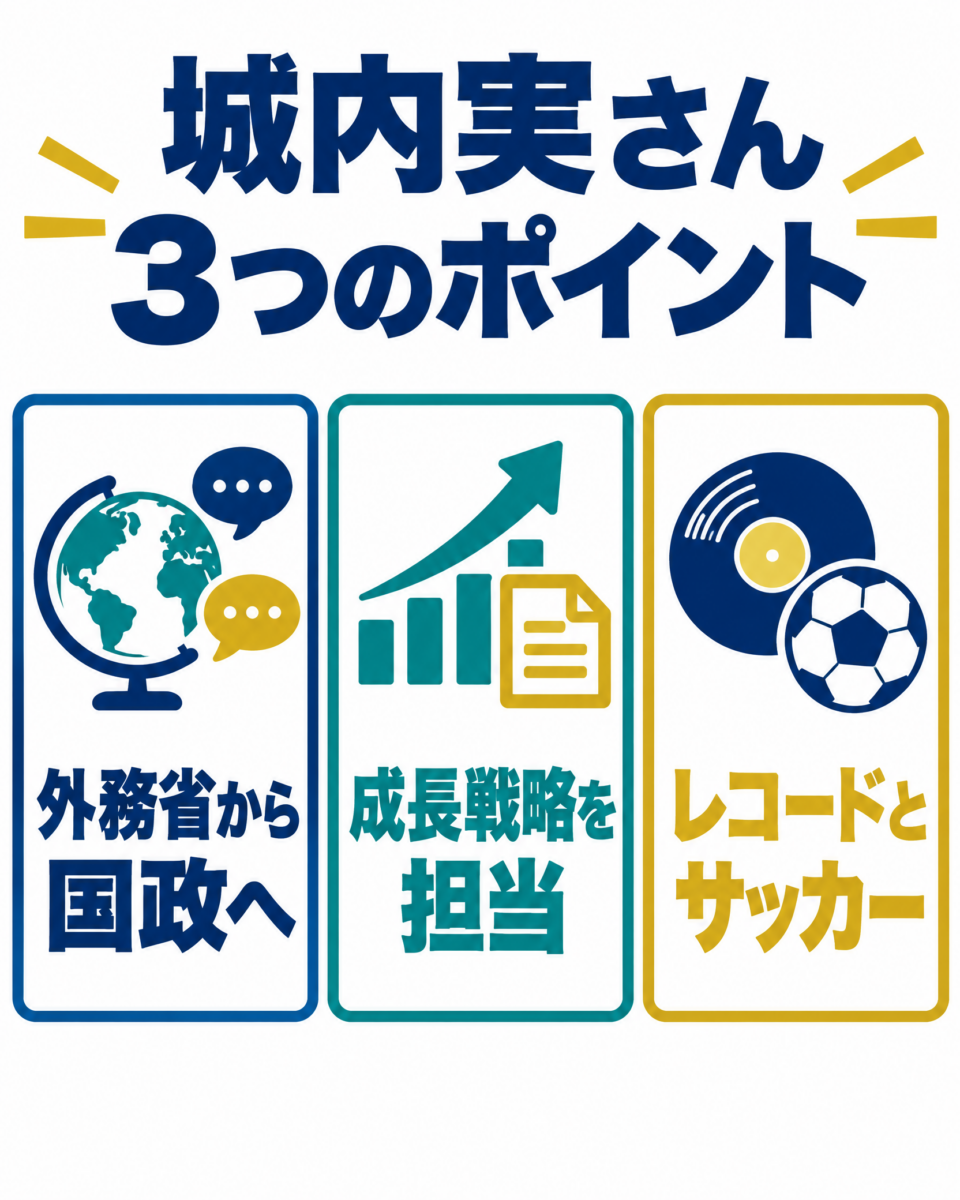 外務省から国政への経歴、成長戦略の担当、レコードとサッカーの横顔を示す城内実氏の要約図解