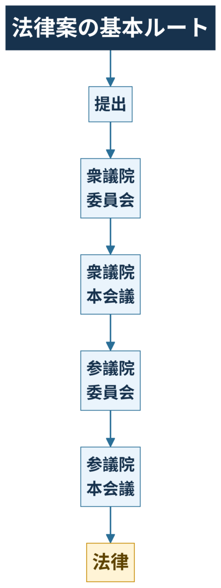 法律案が衆議院と参議院の委員会、本会議を通る基本ルートの図解