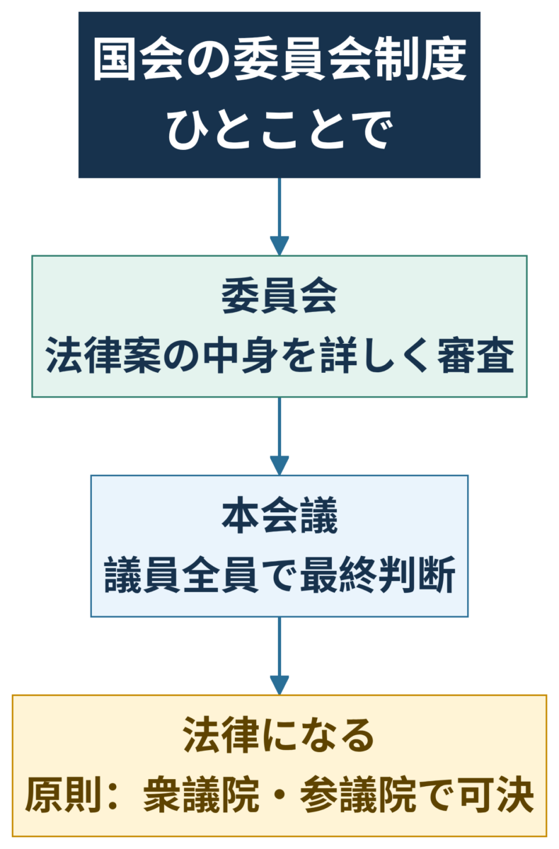 委員会、本会議、法律になる流れを示す要約図解