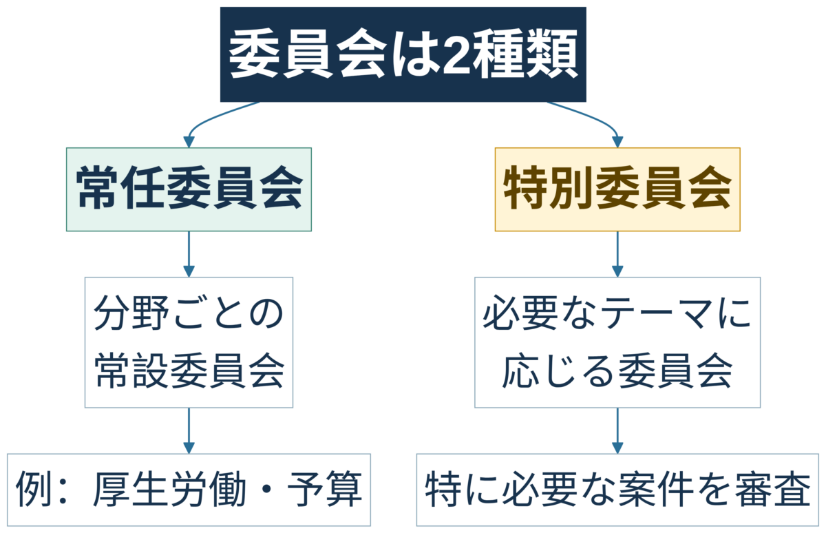 常任委員会と特別委員会の違いを示す図解