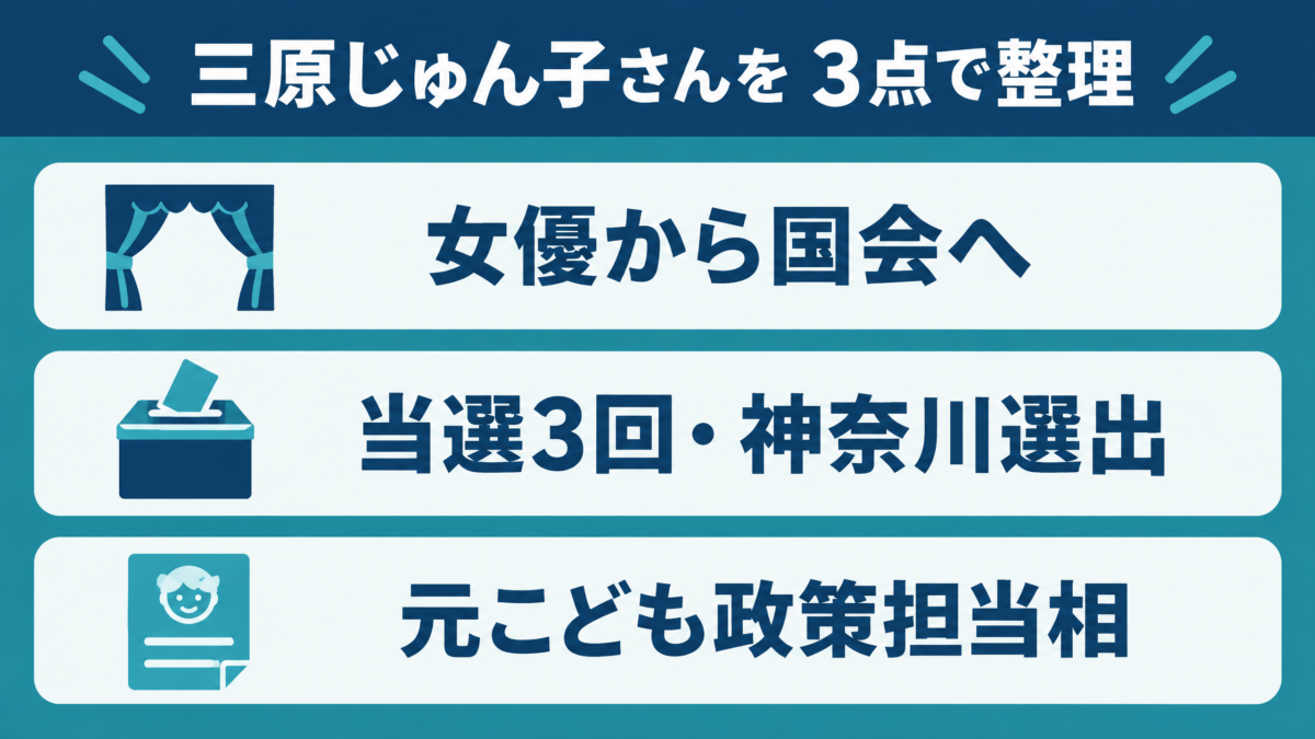三原じゅん子さんを女優から国会、当選3回、元こども政策担当相の3点で整理した要約図解