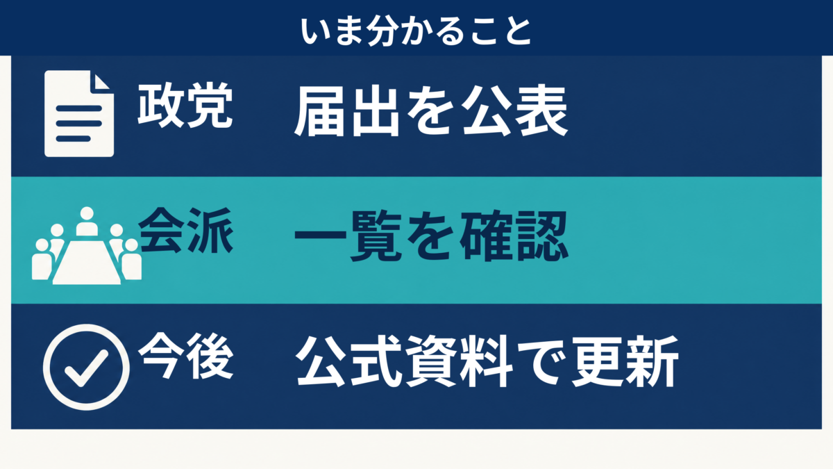民主改革の会の政党届出、会派、今後の公式情報更新を示す振り返り図解
