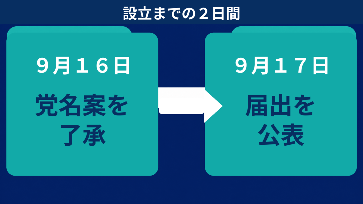 9月16日の党名案了承と9月17日の届出公表を示す時系列図解