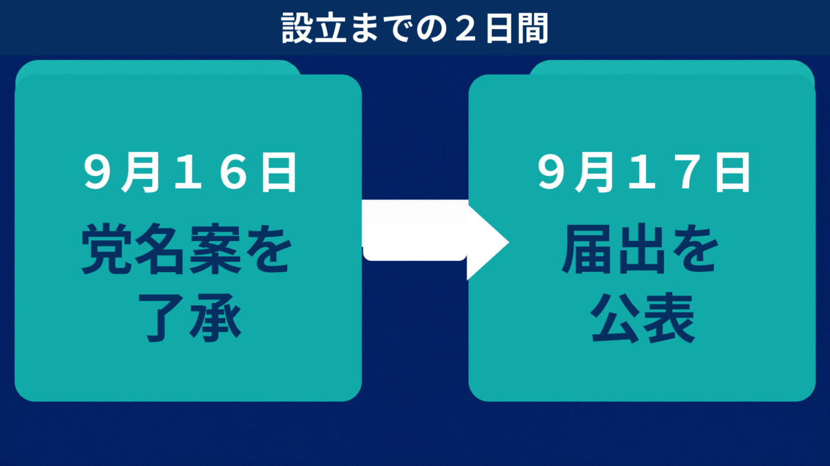 9月16日の党名案了承と9月17日の届出公表を示す時系列図解