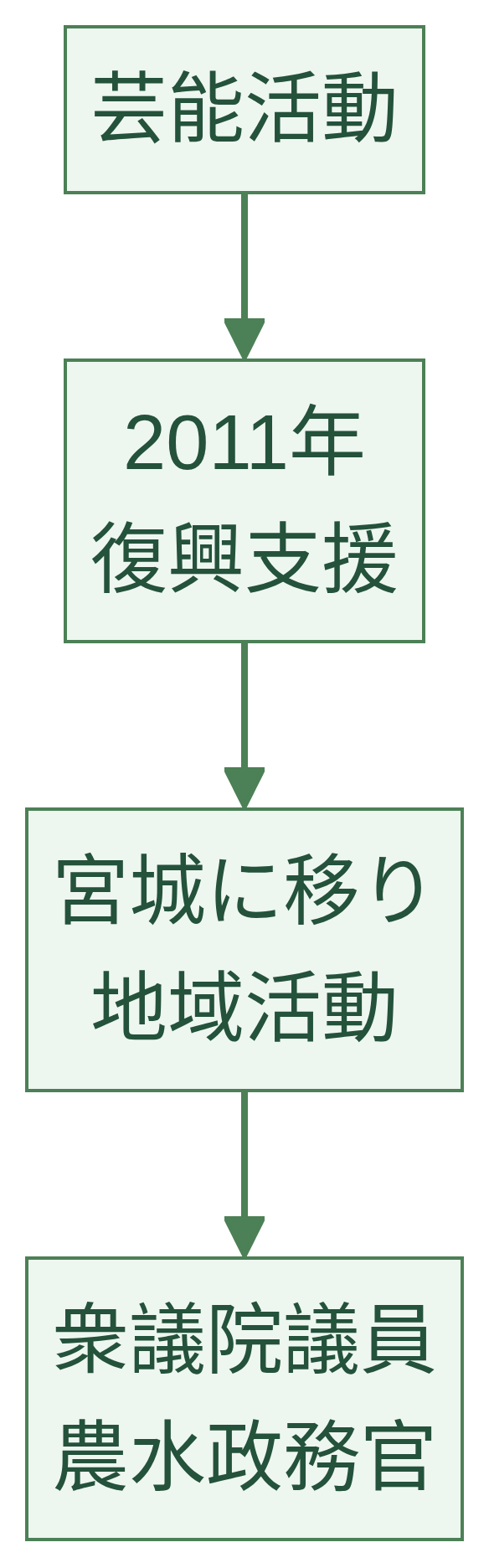森下千里の宮城との出会いから国政までの経歴図解