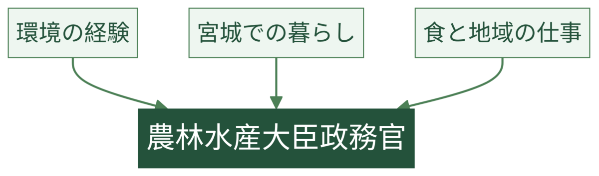 森下千里の現在地を振り返る図解