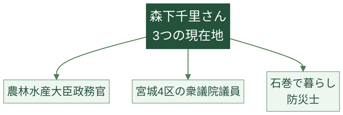 森下千里の現在地を3点で整理した要約図解