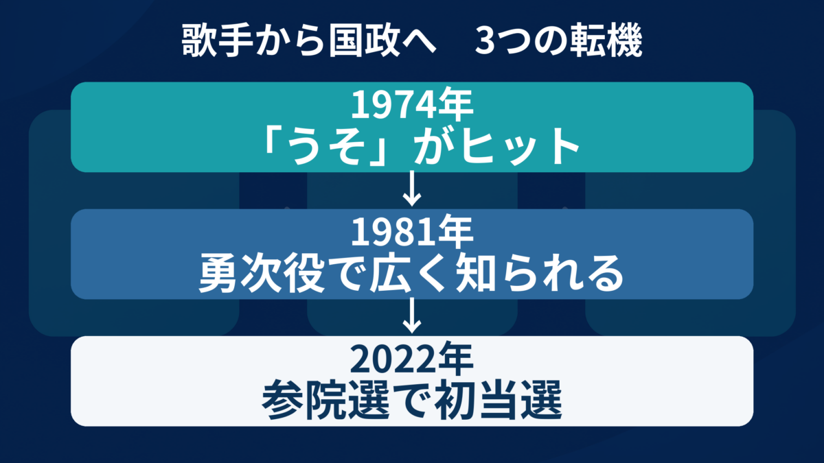 中条きよしさんの歌手から国政までの経歴図解