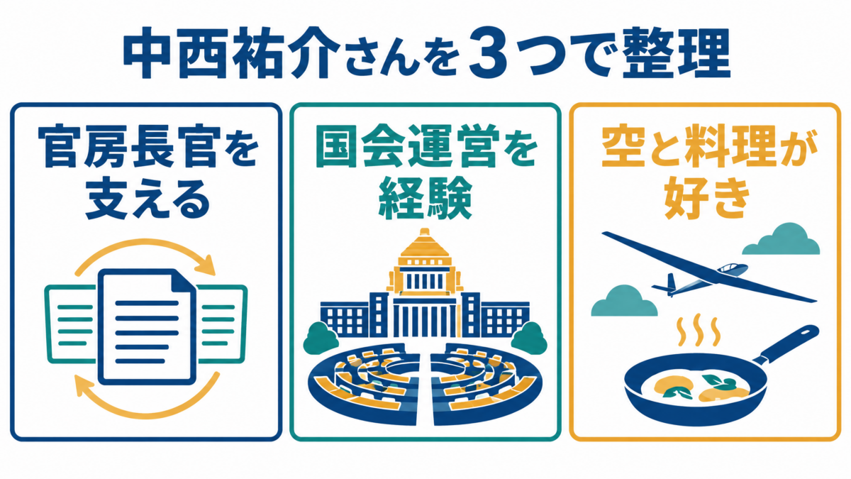 官房長官を支える役職、国会運営の経験、グライダーと料理の横顔を示す中西祐介氏の振り返り図解