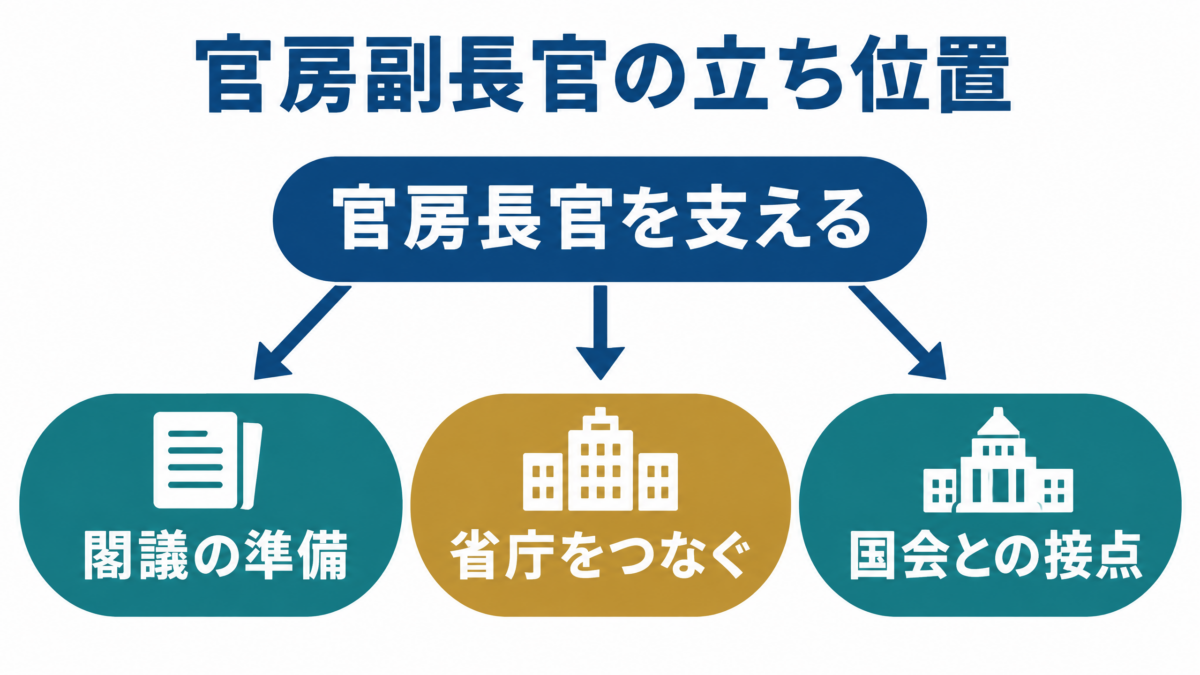 官房長官を支え、閣議準備、省庁の調整、国会との接点に関わる官房副長官の図解
