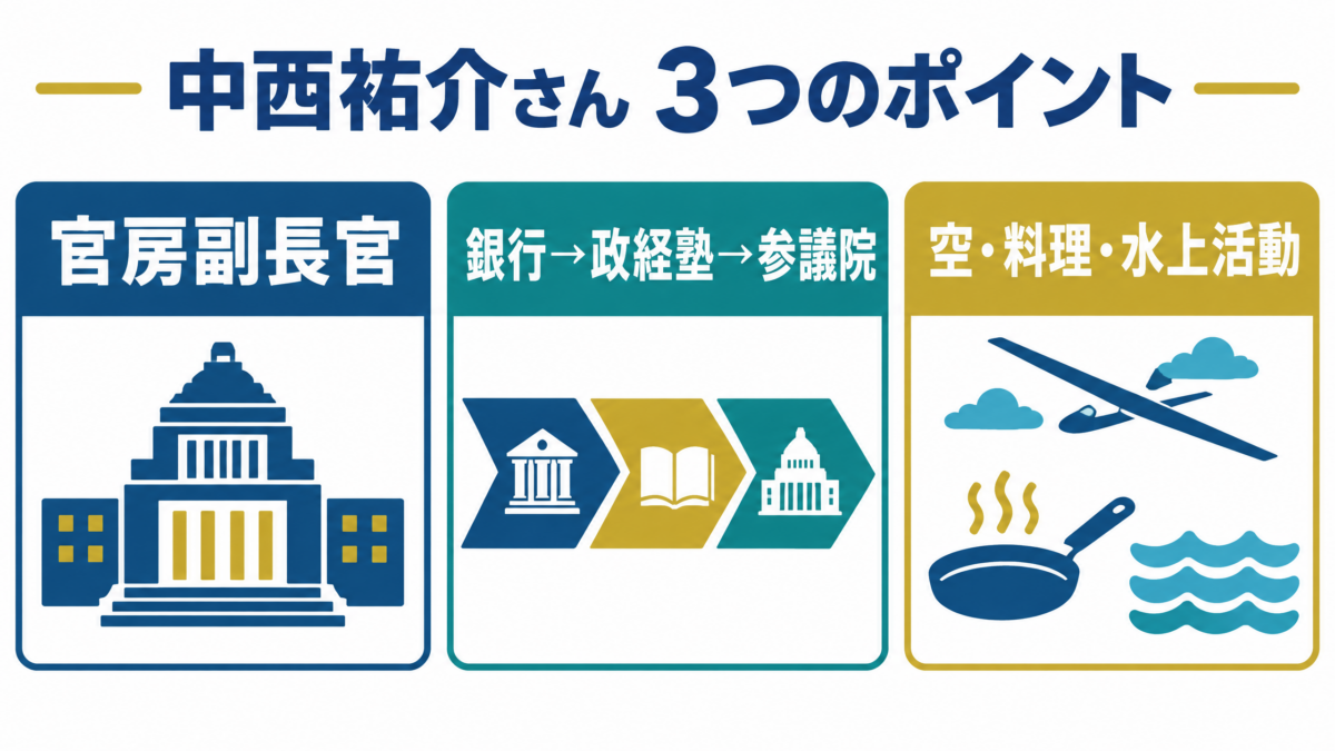 内閣官房副長官、銀行から参議院への経歴、趣味を示す中西祐介氏の要約図解