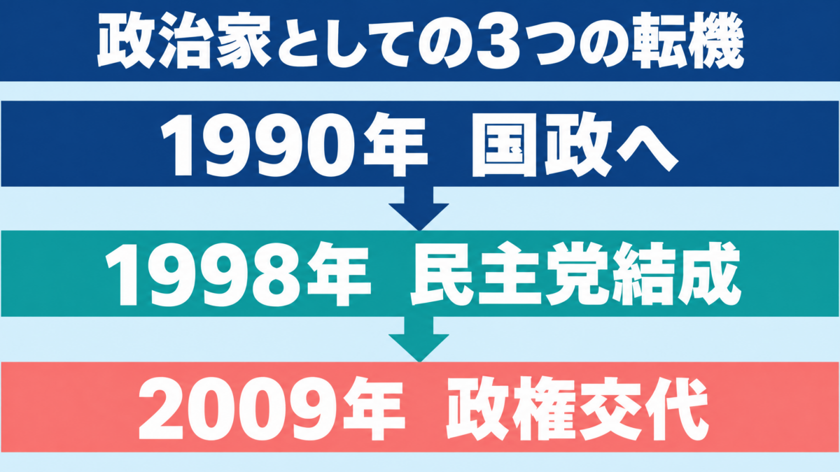 岡田克也氏の国政入り、民主党結成、政権交代という3つの転機を特大文字で示す図解