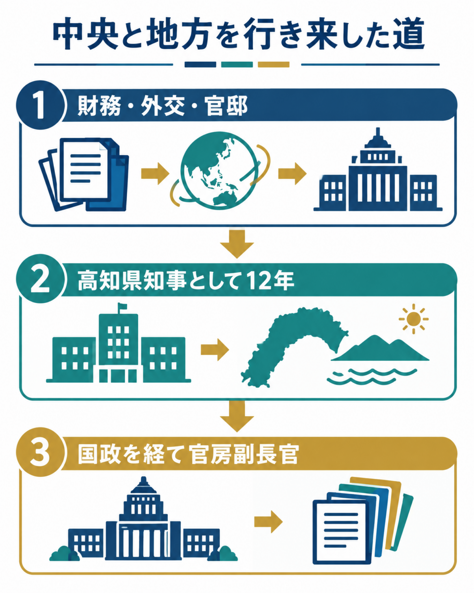 尾﨑正直が財務と外交、県知事、国政を経て官房副長官へ至った経歴図解