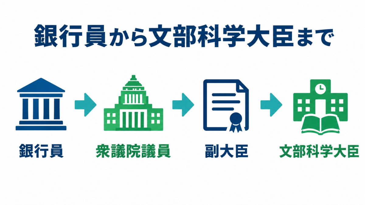 関芳弘が銀行員、衆議院議員、経済産業・環境副大臣、文部科学大臣へ進んだ経歴図解