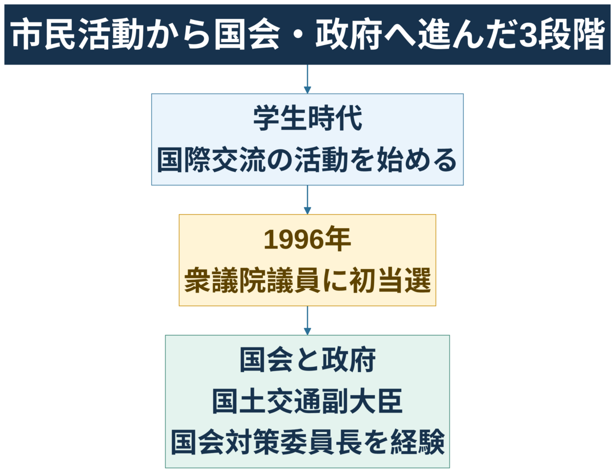 辻元清美が市民活動から国会と政府へ進んだ経歴図解