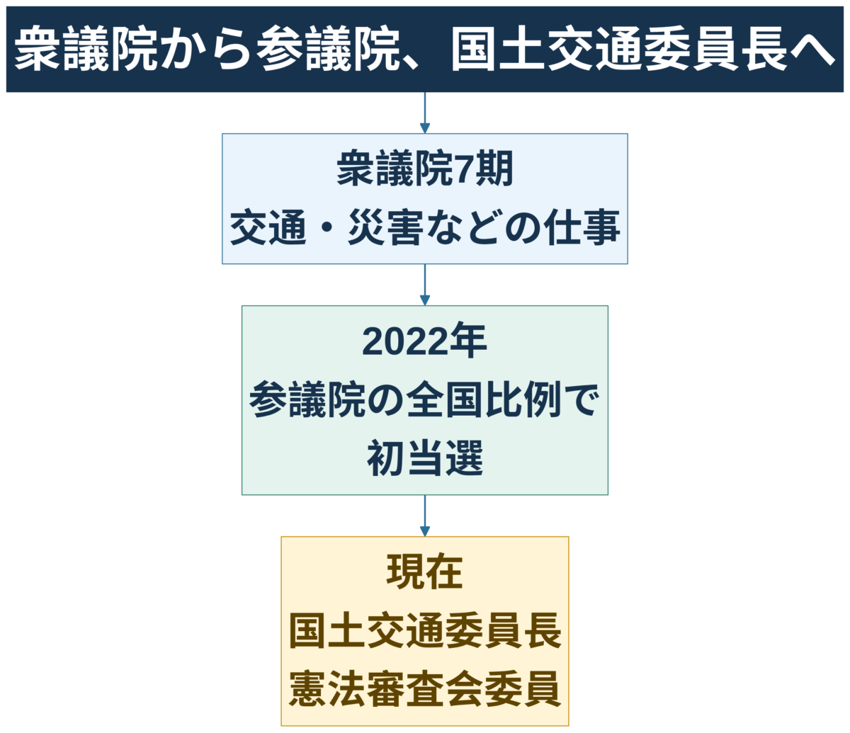 辻元清美が衆議院から参議院の国土交通委員長へ進んだ流れを示す図解