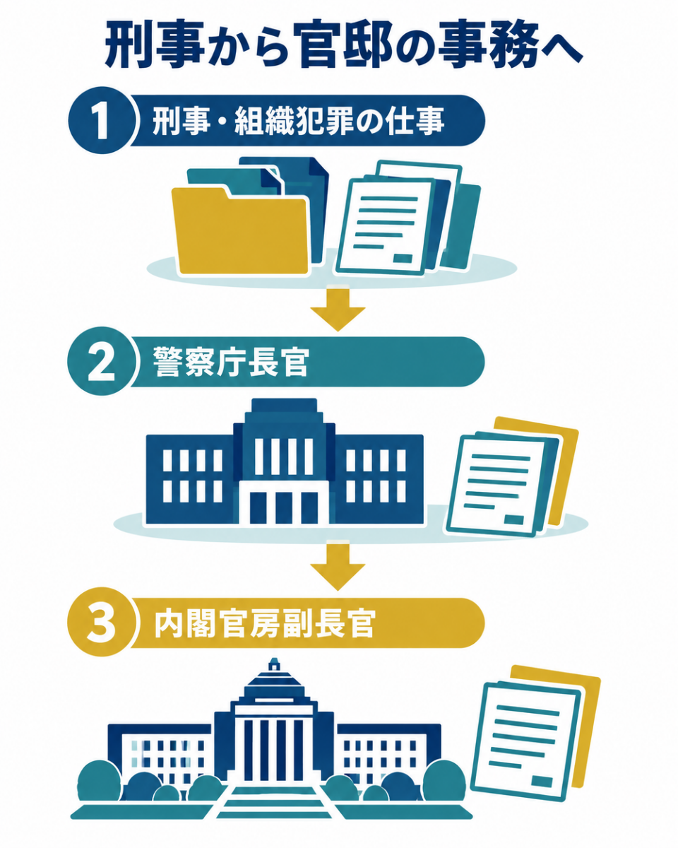露木康浩が刑事と組織犯罪、警察庁長官、内閣官房副長官を経験した経歴図解