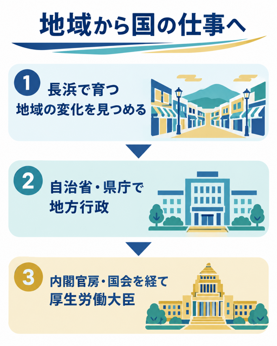 上野賢一郎が商店街、自治省、県庁、国会を経て厚生労働大臣へ至った経歴図解