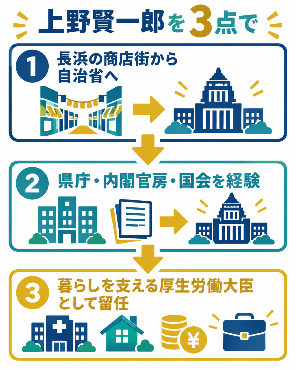 上野賢一郎の経歴と厚生労働大臣留任を3点で示す図解