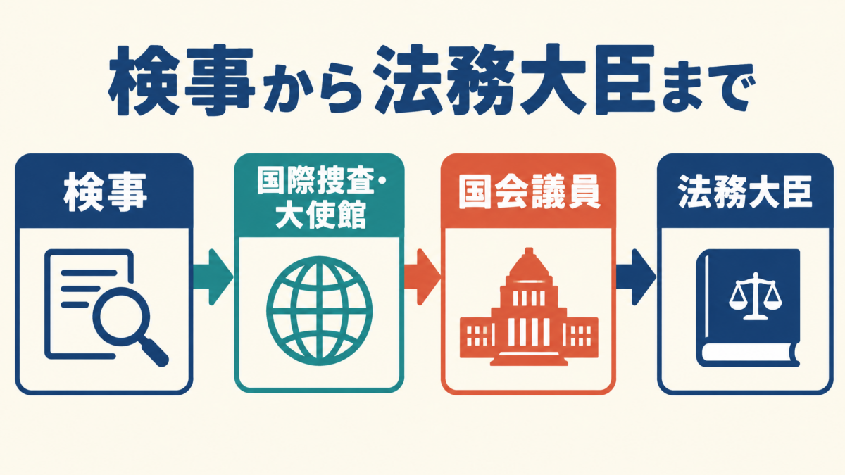 検事、国際捜査、国会議員、法務大臣をつないだ山下貴司の経歴図解