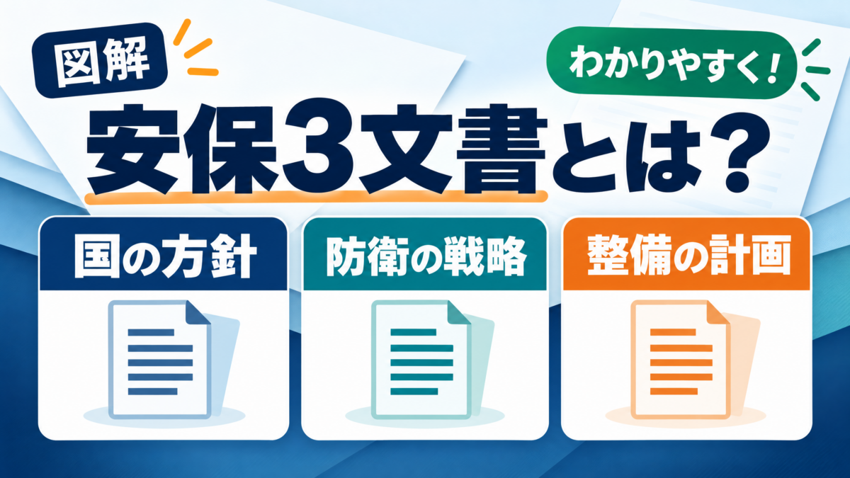安保3文書を国の方針、防衛の戦略、整備の計画の3つに分けて示す横長のアイキャッチ画像