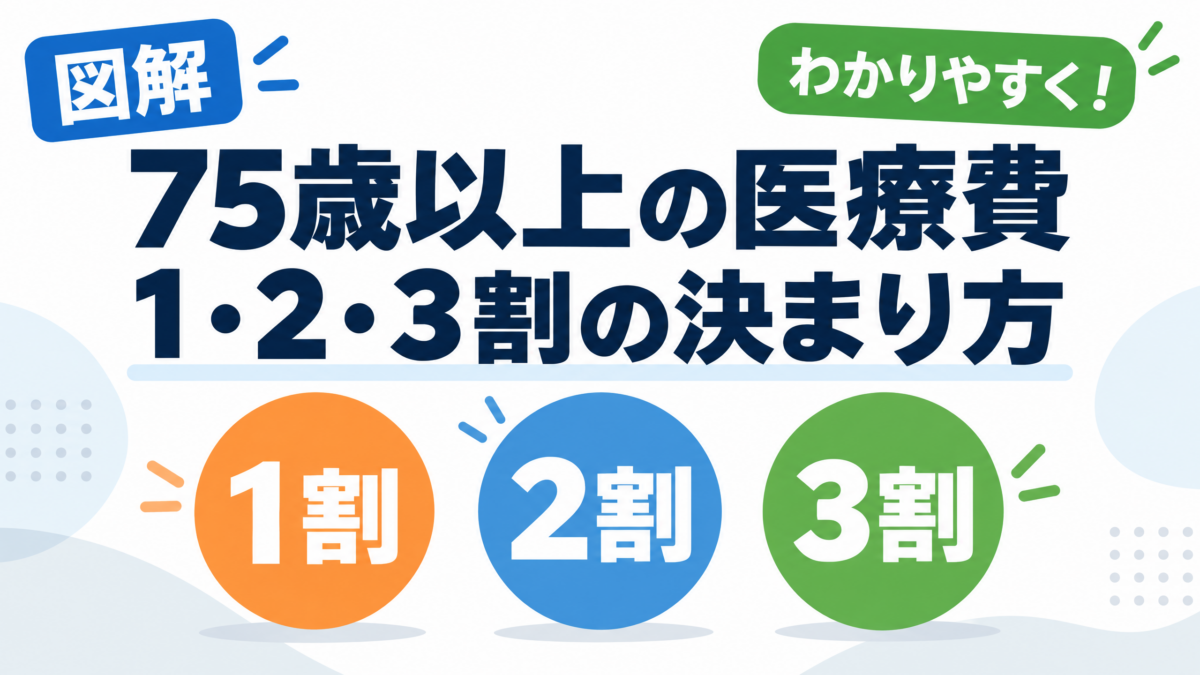 75歳以上の医療費の窓口負担を1割・2割・3割の3段階で示す横長のアイキャッチ画像
