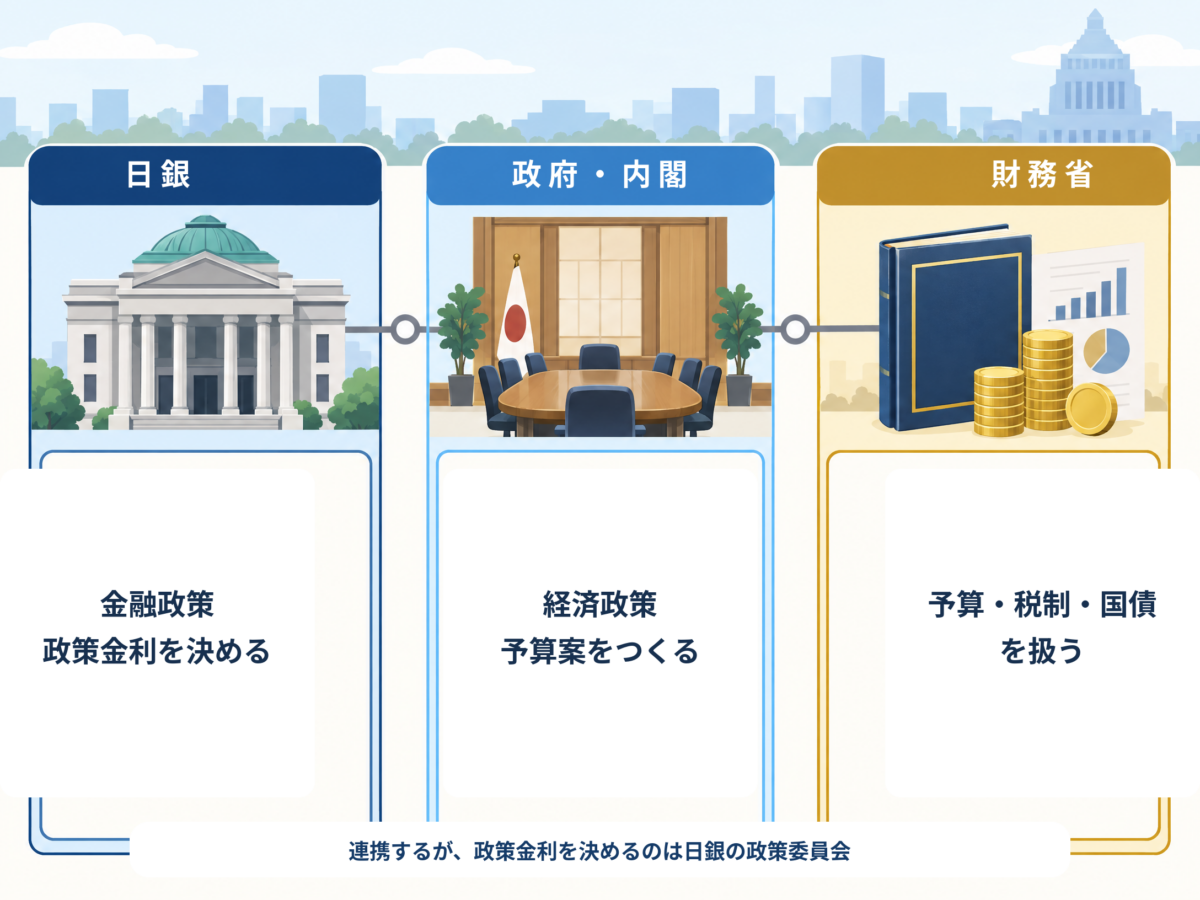 日銀、政府、財務省の3つの役割の違いと連携を振り返る図解