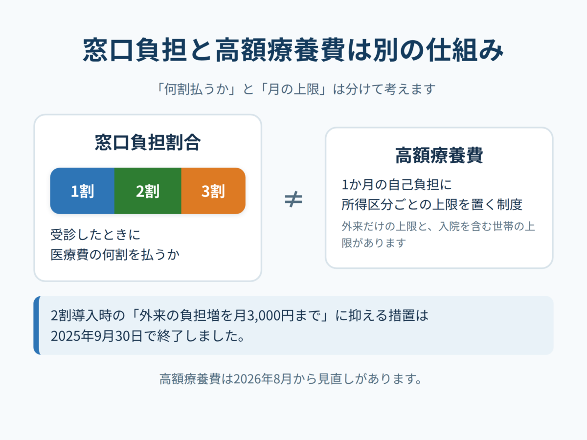 窓口負担割合と高額療養費の上限を別の仕組みとして示す図解