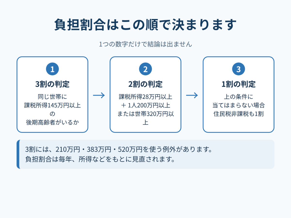 後期高齢者医療の窓口負担割合を確認する順番を示す図解