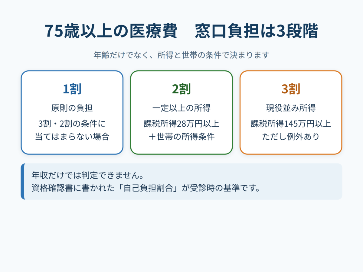 75歳以上の医療費の窓口負担が1割・2割・3割に分かれることを示す要約図解