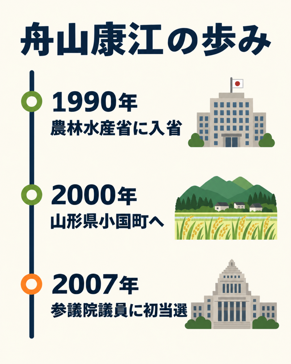 舟山康江の農林水産省から国政までの歩みを示す年表図解