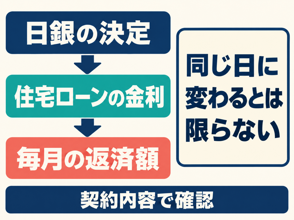 日銀の決定から住宅ローン金利、毎月の返済額へ至る流れを示す要約図解