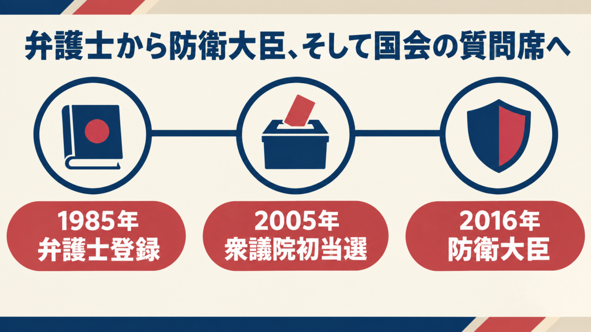 弁護士、衆議院初当選、行政改革担当相、政調会長、防衛大臣、再審法質疑へ続く稲田朋美の歩み図解