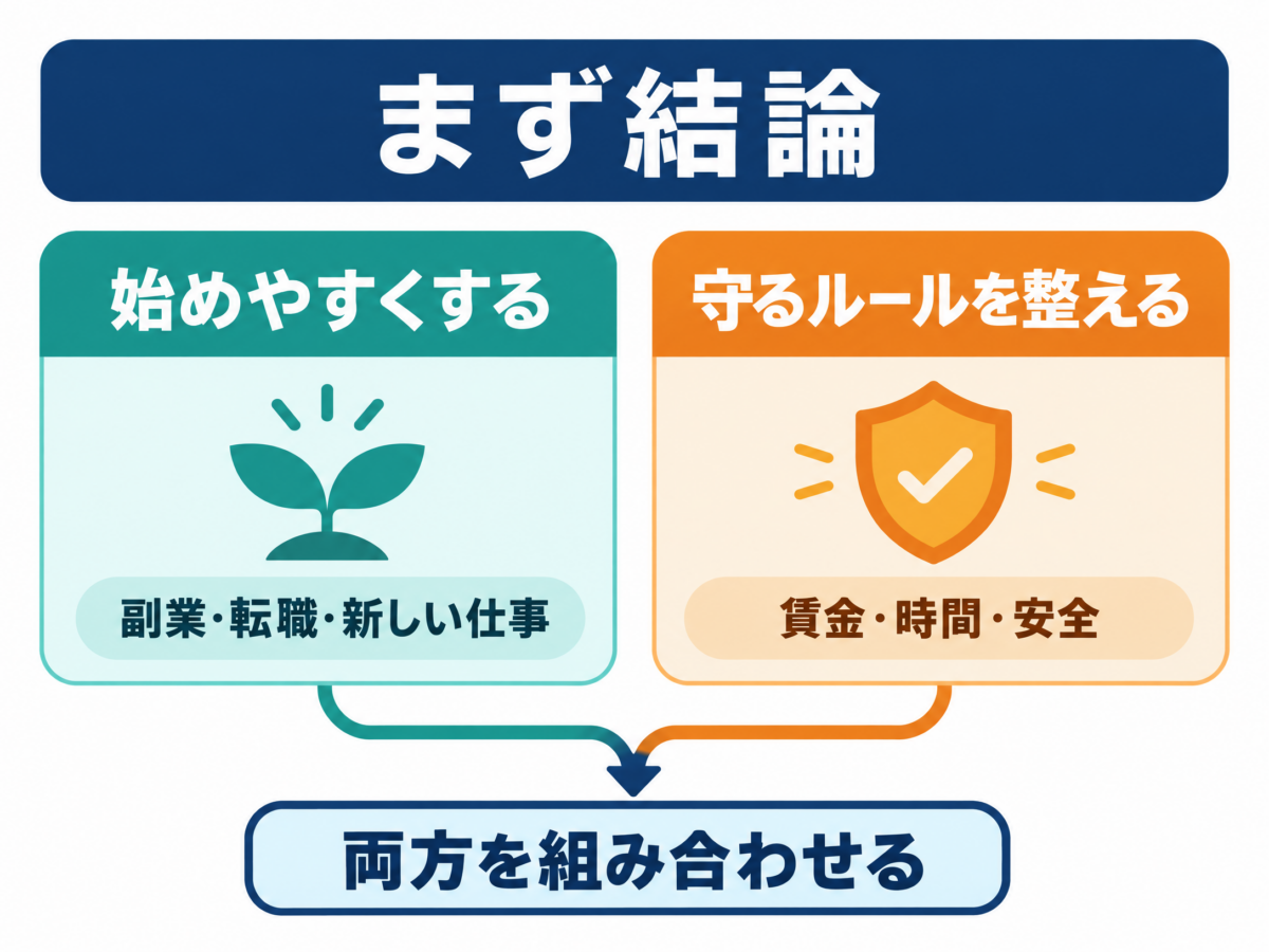 自由競争と働く人の保護の役割を3点で示す要約図解