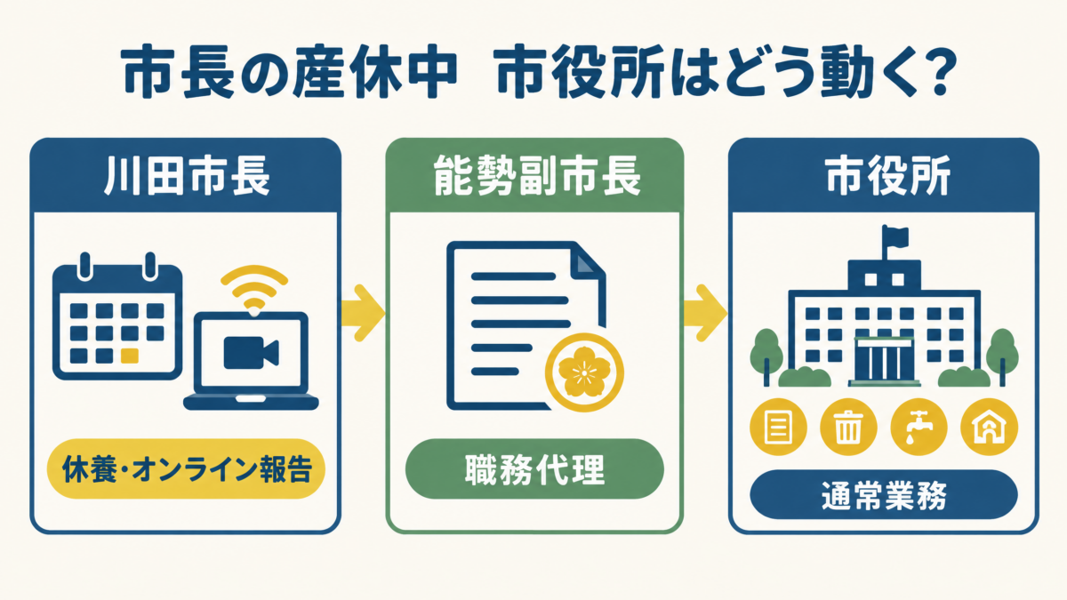 市長、副市長、市役所の役割分担を示す職務代理の図解