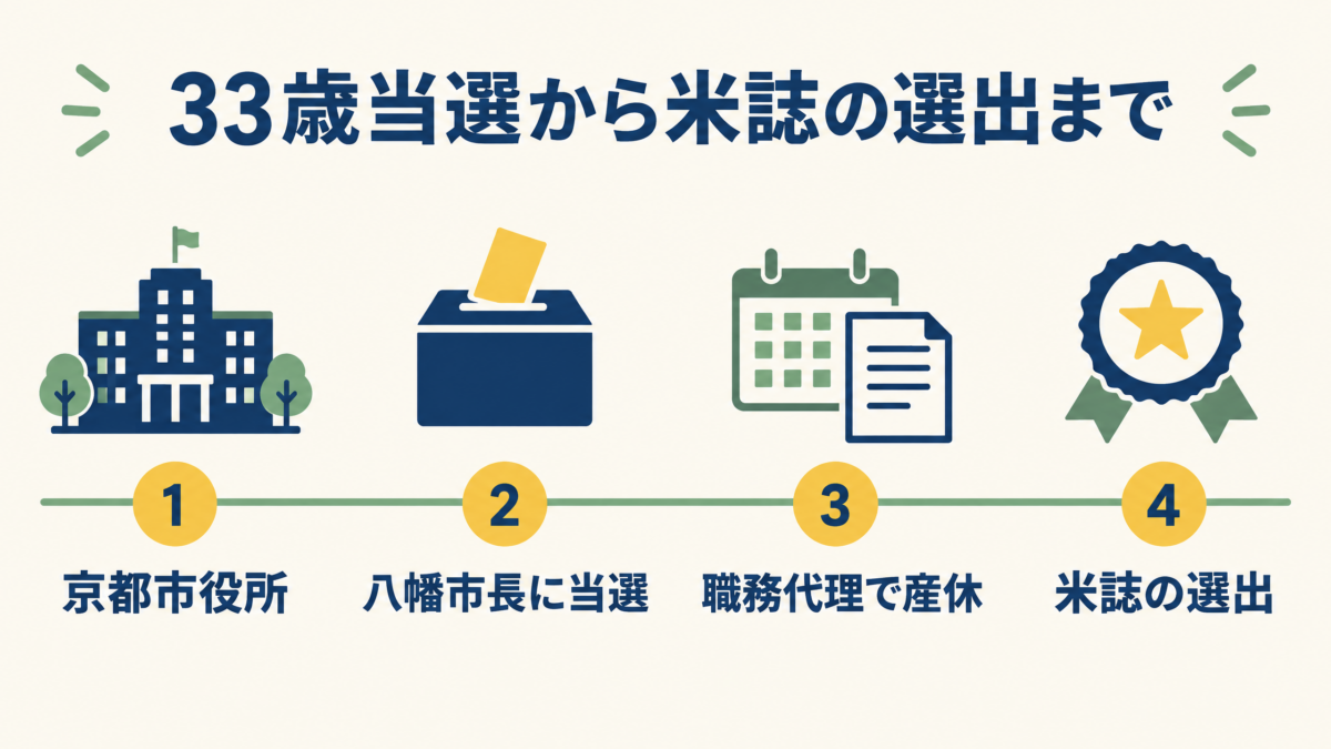 京都市役所、八幡市長当選、職務代理による産休、米誌の選出の流れを示す図解