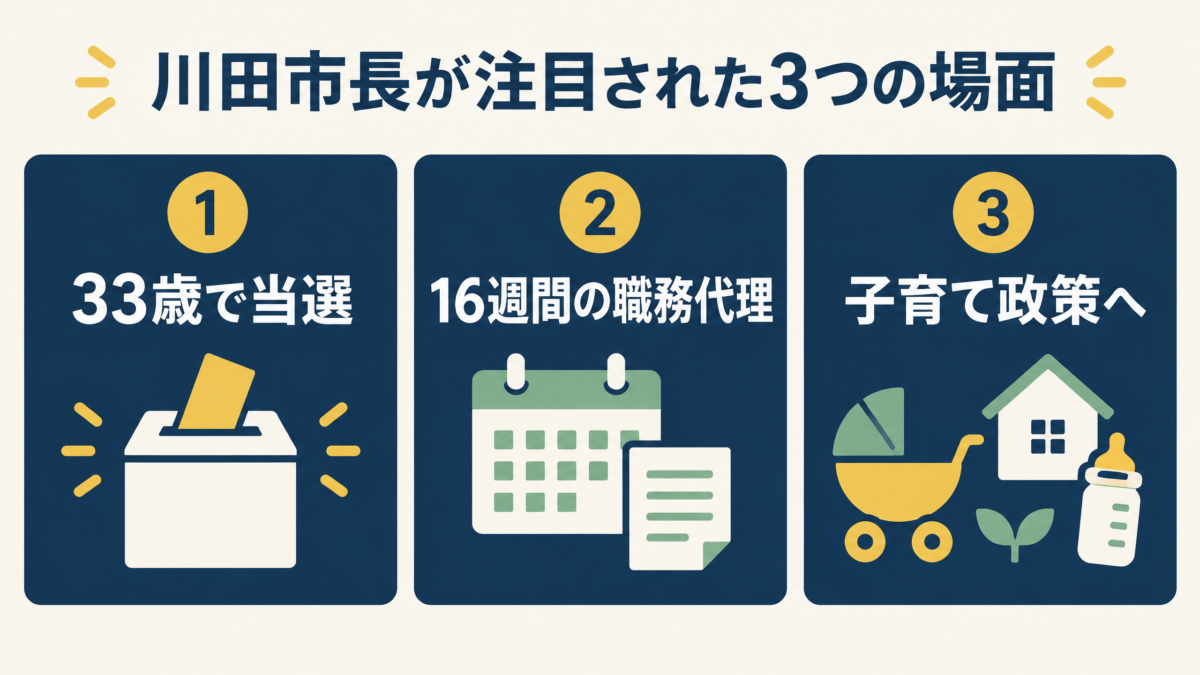 33歳で市長当選、16週間の職務代理、子育て政策への取り組みを示す要約図解