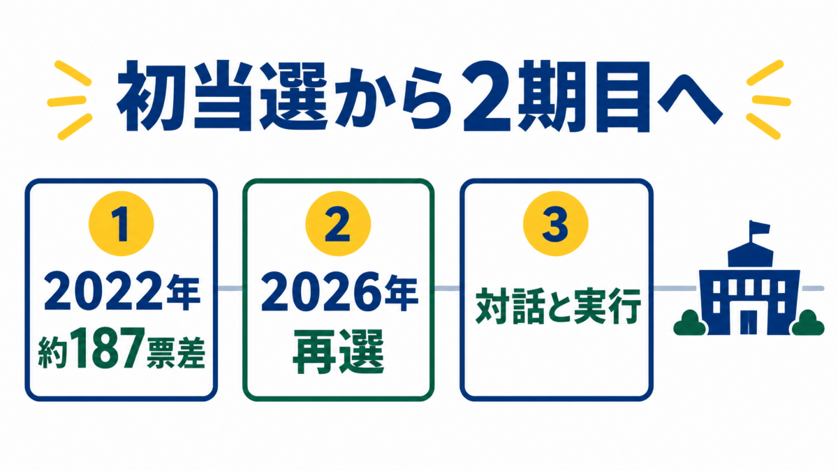 2022年の約187票差の初当選、2026年の再選、対話と実行を示す振り返り図解