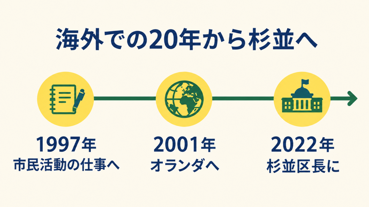 1997年の市民活動、2001年のオランダ移住、2022年の杉並区長就任を示す歩み図解