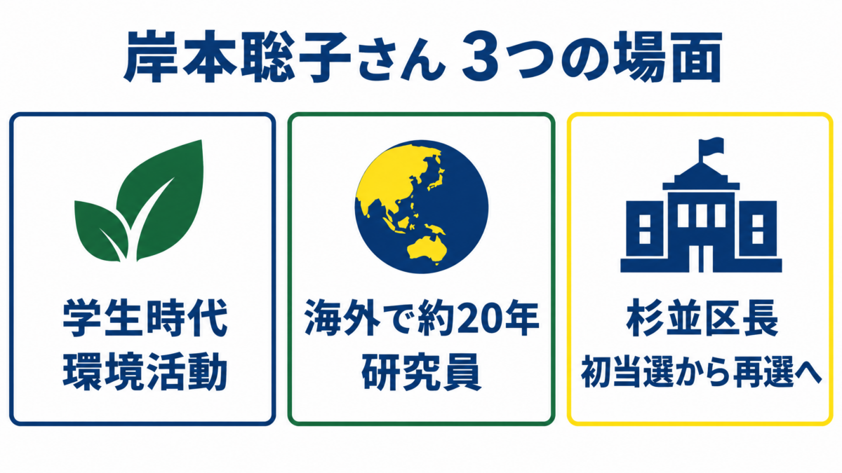 学生時代の環境活動、海外での研究、杉並区長の初当選から再選までを3点で示す要約図解