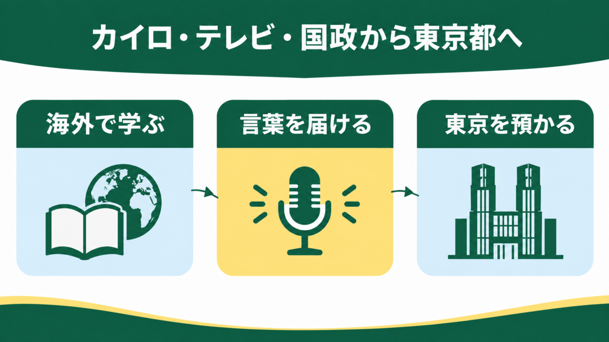 小池百合子氏がカイロ、テレビ、国政、東京都知事へ進んだ歩みを示す図解