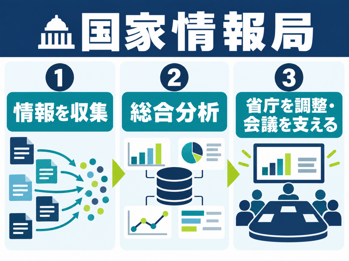 国家情報局が情報を収集し総合分析と省庁調整を行う流れを示す図解