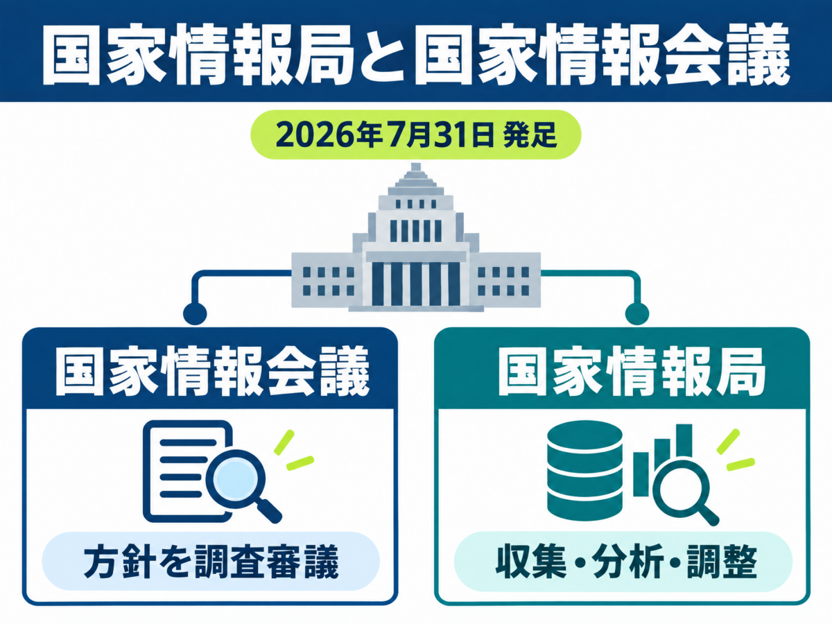 国家情報局と国家情報会議の役割の違いを示す要約図解