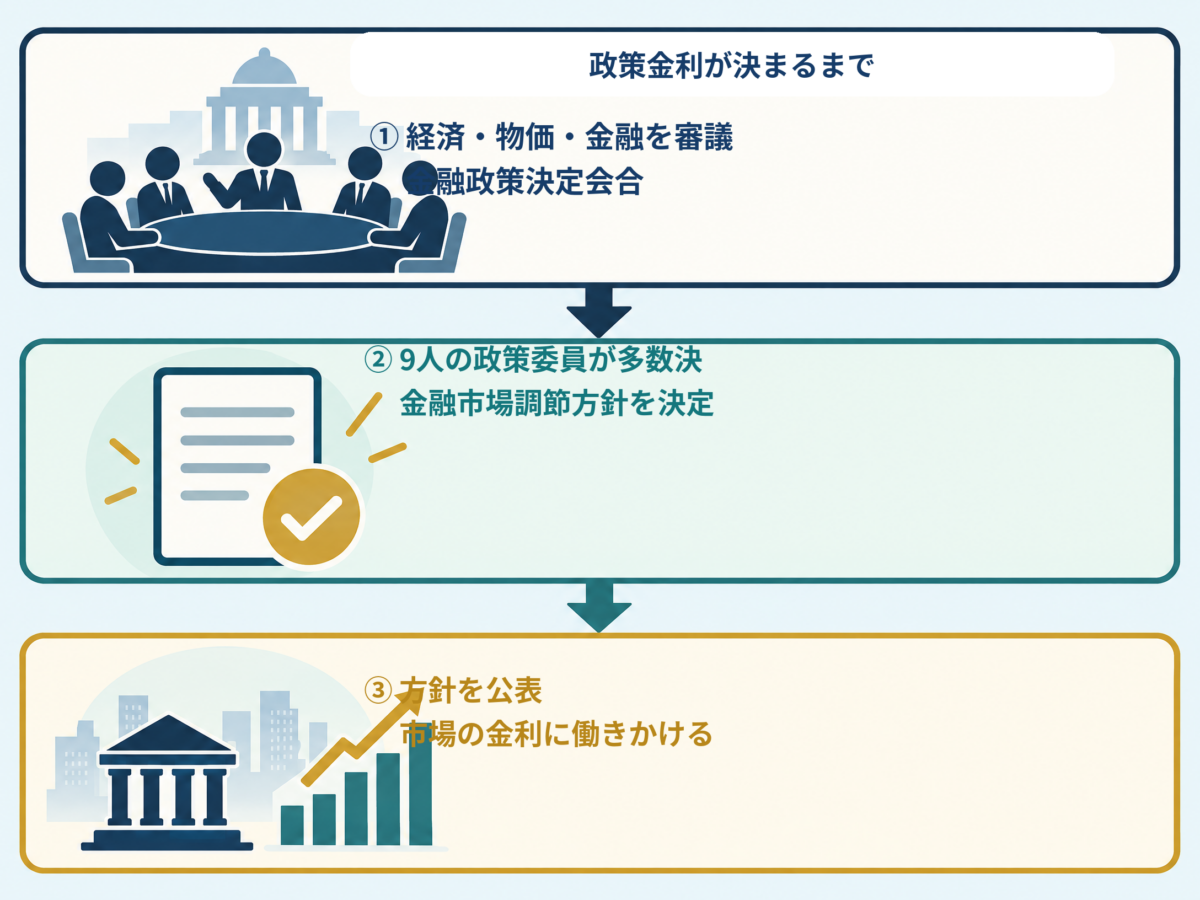 金融政策決定会合での検討から方針決定、公表までの流れを示す図解