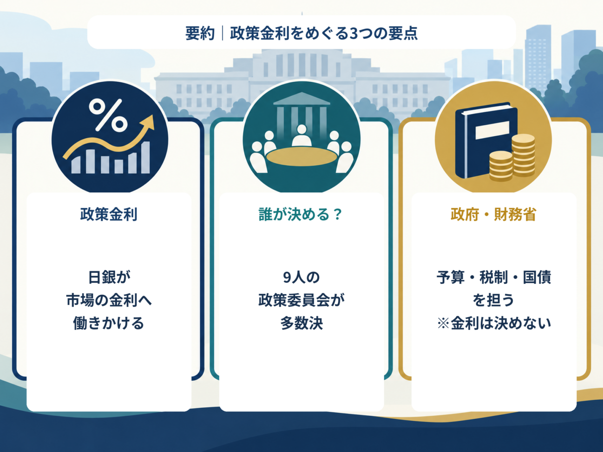 政策金利の役割、決定者、政府と財務省との違いを3点で示す要約図解
