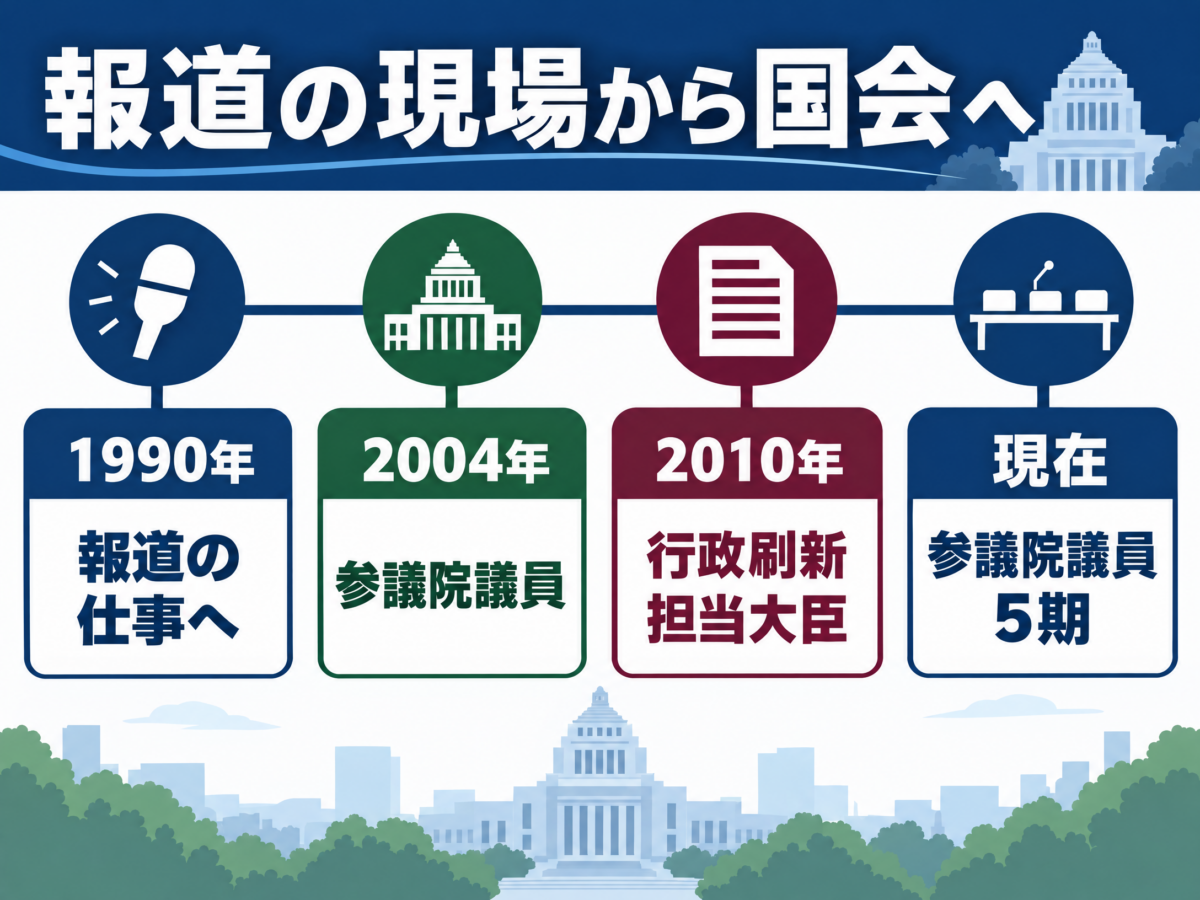 蓮舫氏が報道キャスターから参議院議員、行政刷新担当大臣、現在へ進んだ歩みを示す年表図解
